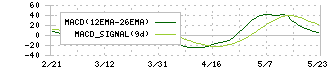 タイガースポリマー(4231)のMACD