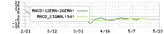 サンエー化研(4234)のMACD