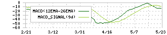 ウルトラファブリックス・ホールディングス(4235)のMACD