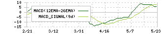 フジプレアム(4237)のMACD