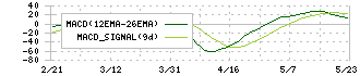 ミライアル(4238)のMACDチャート