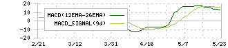 クラスターテクノロジー(4240)のMACD