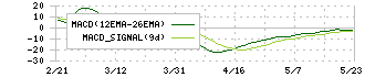 アテクト(4241)のMACD