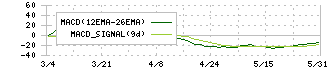 タカギセイコー(4242)のMACD
