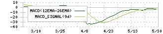 タカギセイコー(4242)のMACD