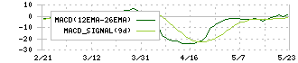 ポバール興業(4247)のMACD