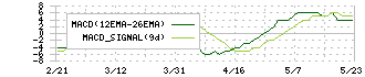 竹本容器(4248)のMACD