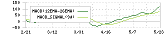 森六(4249)のMACD