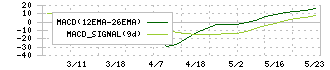 フロンティア(4250)のMACD