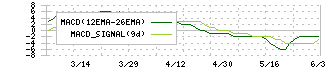 ＴＨＥＣＯＯ(4255)のMACD