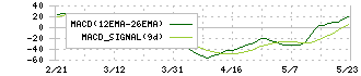 サインド(4256)のMACD