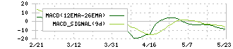 ハイブリッドテクノロジーズ(4260)のMACD