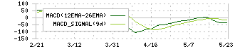 アジアクエスト(4261)のMACD