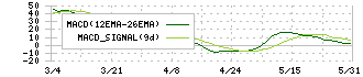 ニフティライフスタイル(4262)のMACD