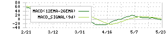 ニフティライフスタイル(4262)のMACD
