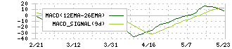 サスメド(4263)のMACD