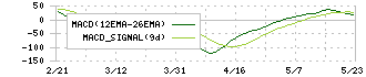 セキュア(4264)のMACD