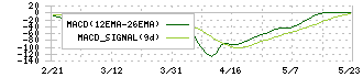 ＢｅｅＸ(4270)のMACDチャート