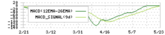 ＢｅｅＸ(4270)のMACD