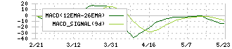 細谷火工(4274)のMACD