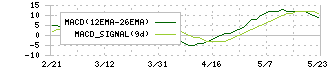 ソルクシーズ(4284)のMACD
