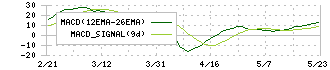 ＣＬホールディングス(4286)のMACD