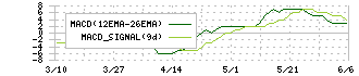 ジャストプランニング(4287)のMACD