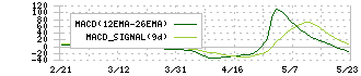 アズジェント(4288)のMACD