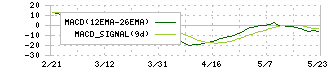 プレステージ・インターナショナル(4290)のMACD