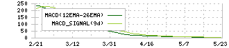 プロトコーポレーション(4298)のMACD