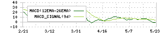 アミューズ(4301)のMACD