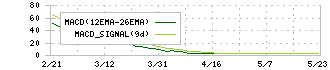 Ｅストアー(4304)のMACD