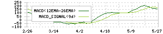 野村総合研究所(4307)のMACD