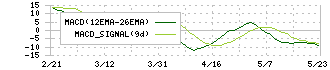 Ｊストリーム(4308)のMACD