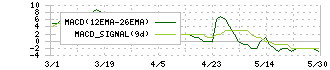 ビーマップ(4316)のMACD