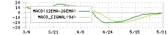 レイ(4317)のMACD