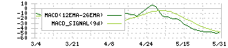 クイック(4318)のMACD