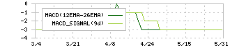 ＴＡＣ(4319)のMACD