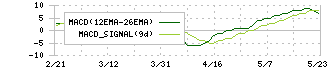 ＴＡＣ(4319)のMACD