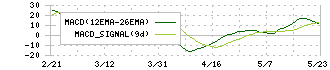 ＣＥホールディングス(4320)のMACD