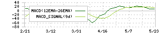 日本システム技術(4323)のMACD