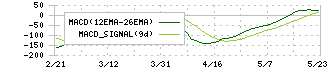 電通グループ(4324)のMACD