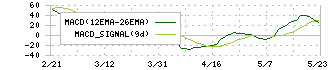 インテージホールディングス(4326)のMACD