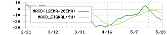 テイクアンドギヴ・ニーズ(4331)のMACD