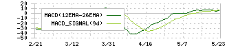 東邦システムサイエンス(4333)のMACD