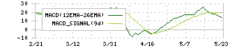アイ・ピー・エス(4335)のMACD