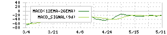 ぴあ(4337)のMACD