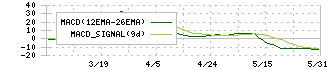 西菱電機(4341)のMACD