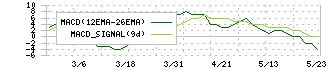 西菱電機(4341)のMACD