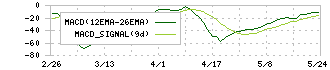 イオンファンタジー(4343)のMACD